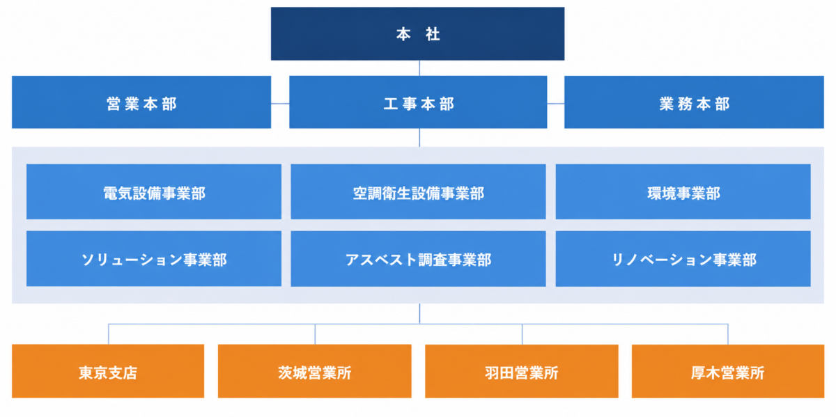 清進電設株式会社 組織図